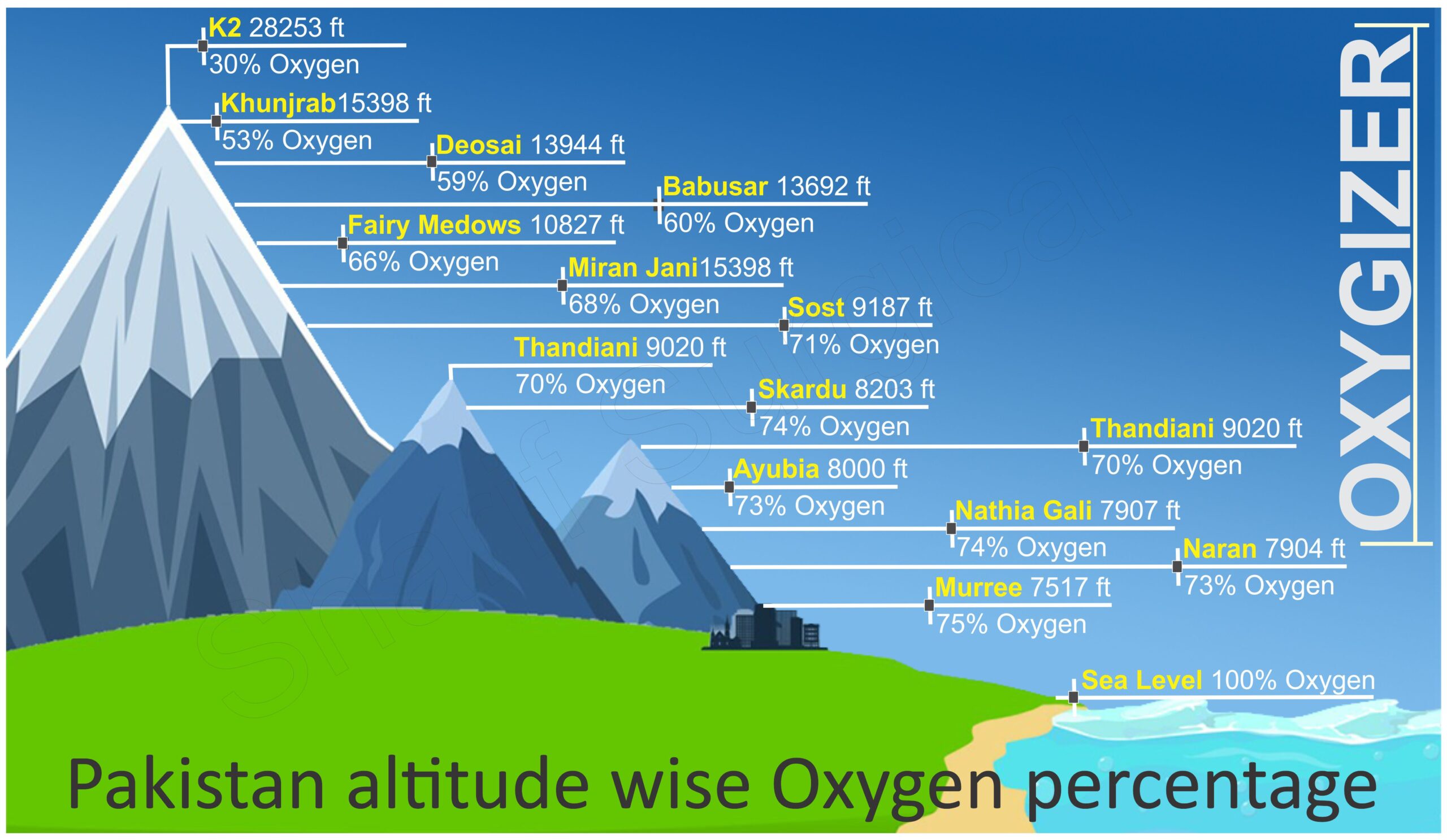 height wise usage of oxygizer